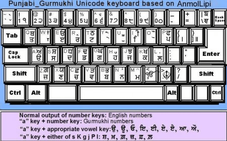 gurmukhi lipi font keyboard